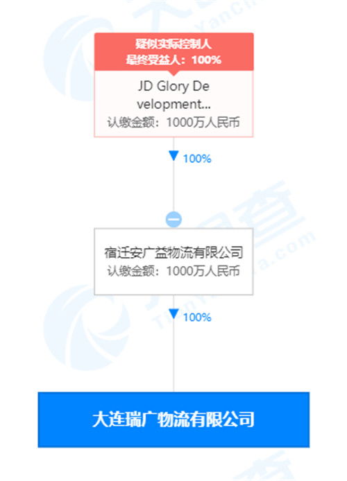 刘强东卸任大连瑞广物流经理一职，聚焦京东集团战略布局